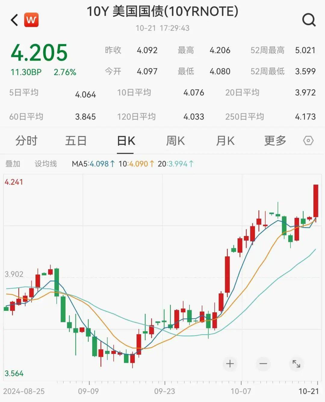 英国10年期国债收益率日内下跌近5个基点
