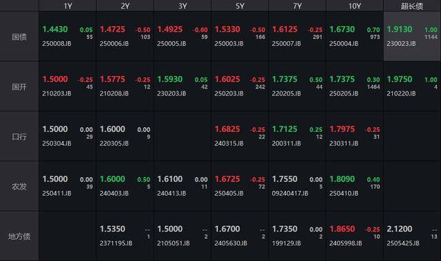 债市收盘|逼近前低,现券止盈需求增加,10年国债收益率上行约0.5bp