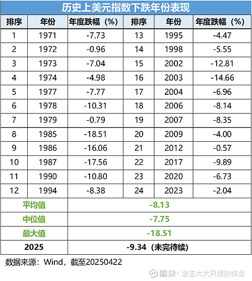 美元指数大跌1% 创2022年3月以来新低