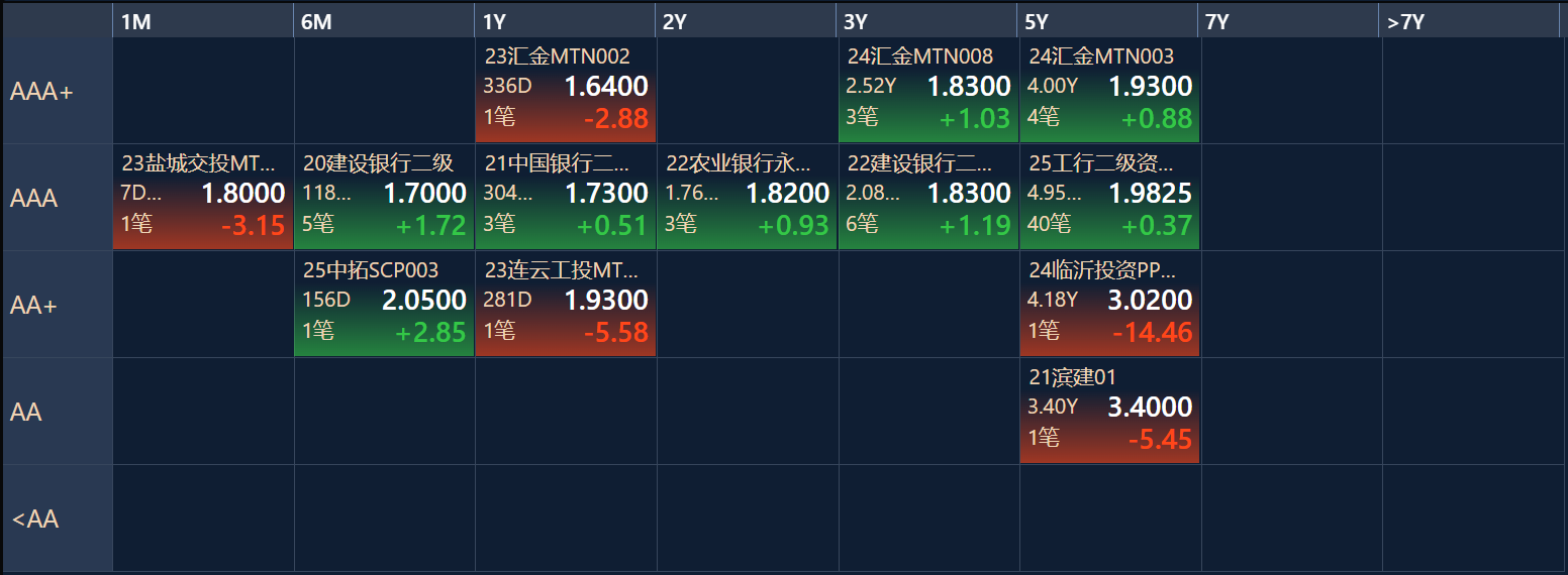 【财经分析】债市利率震荡下探 三季度表现依旧可期