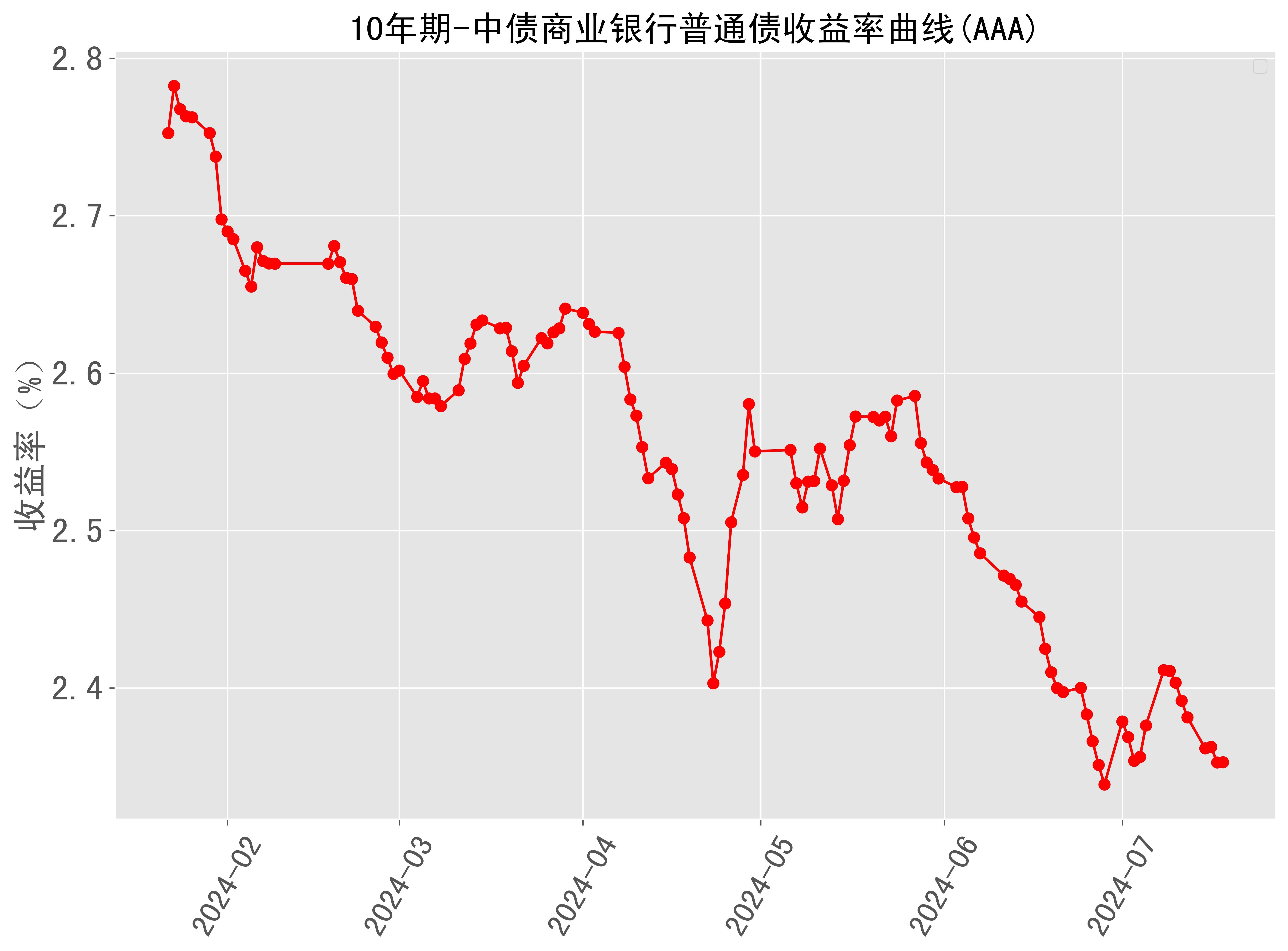 美债收益率集体下跌，10年期美债收益率跌6.11个基点