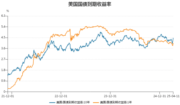 美债收益率集体下跌，10年期美债收益率跌6.11个基点