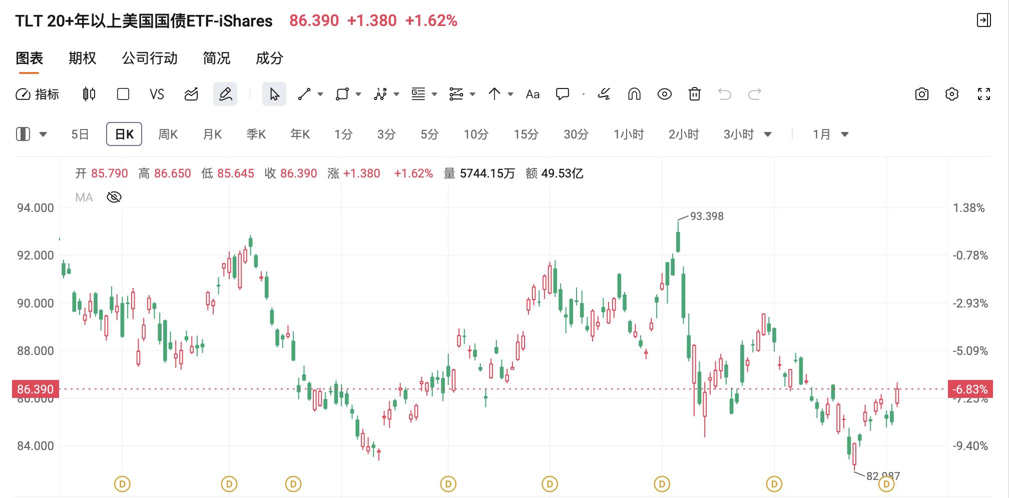 更多数据支持降息 长期美债收益率降至逾1个月新低