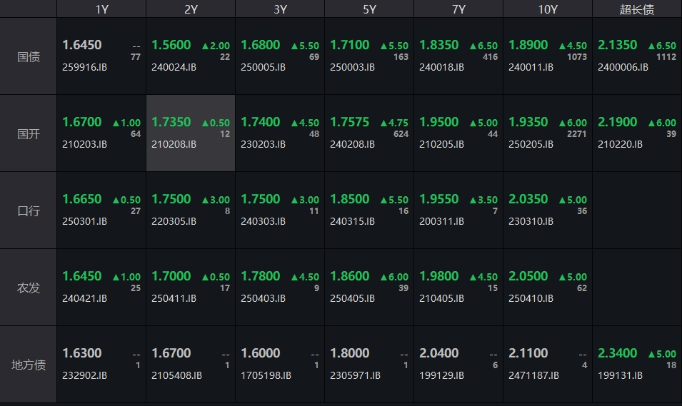 德国10年期国债收益率日内跌至3月以来最低