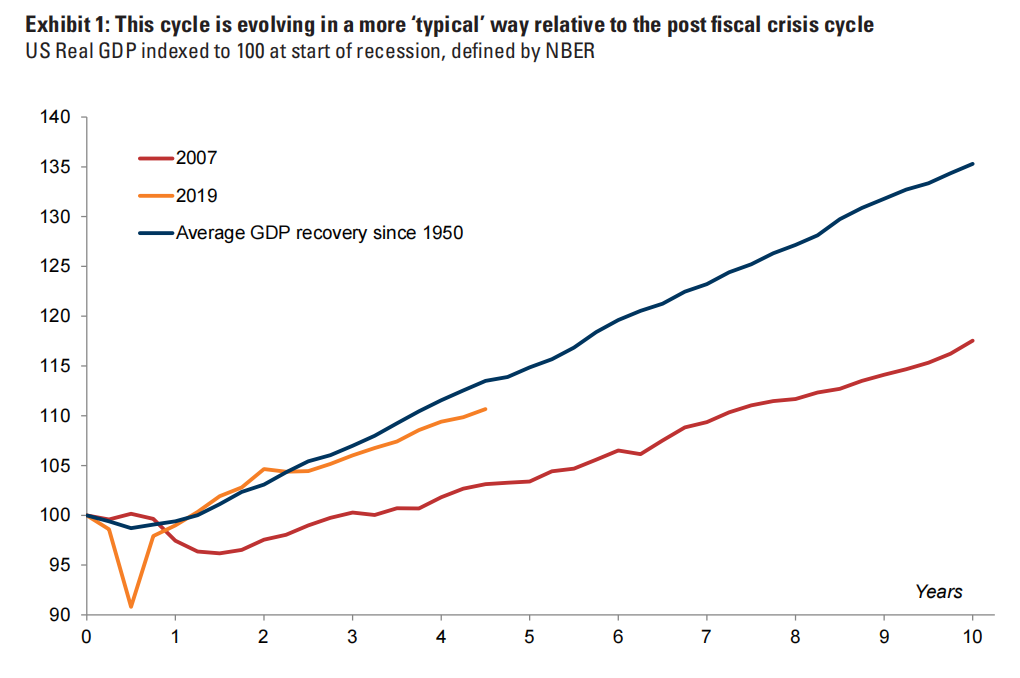 高盛:美国经济衰退概率降至30% 需等待更多数据看清经济状况