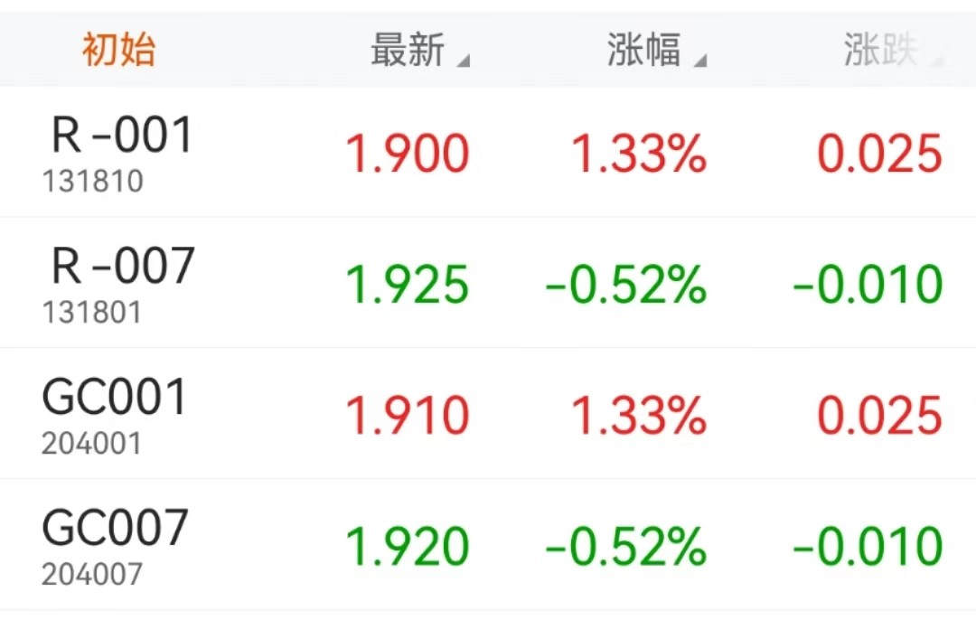 债市收盘|5月末社融同比增长8.7%,10年国债收益率小幅下行0.3bp