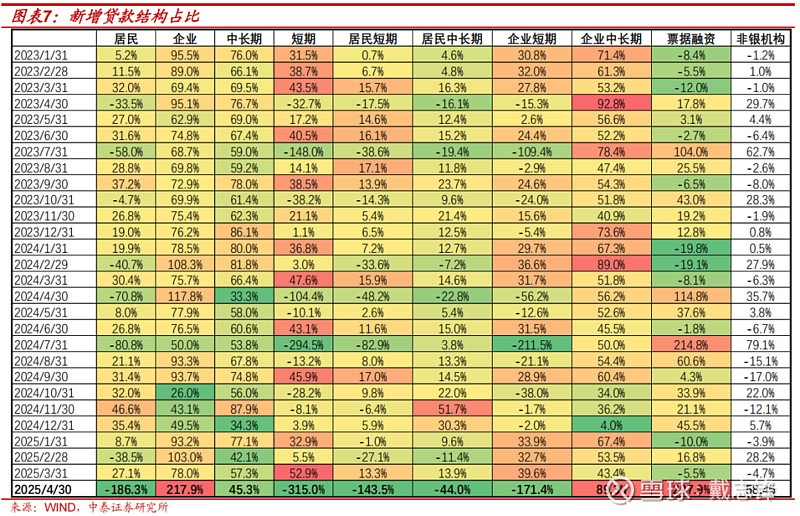 社融多增3.83万亿背后：债券对贷款替代作用明显