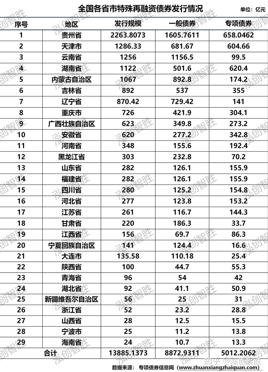今年地方债发行已逾4万亿元 专项债收储土地提速