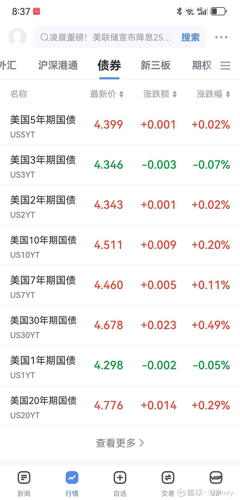 美联储降息预期升温 美债收益率涨势将放缓