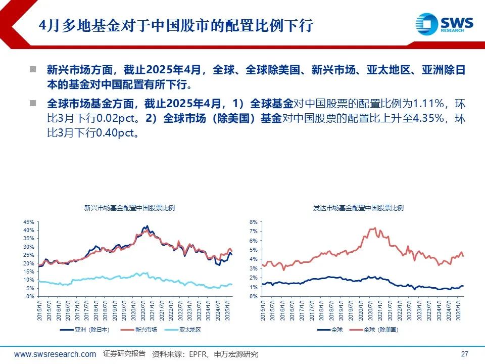 大变化！“美国例外论”失效 全球资金再平衡