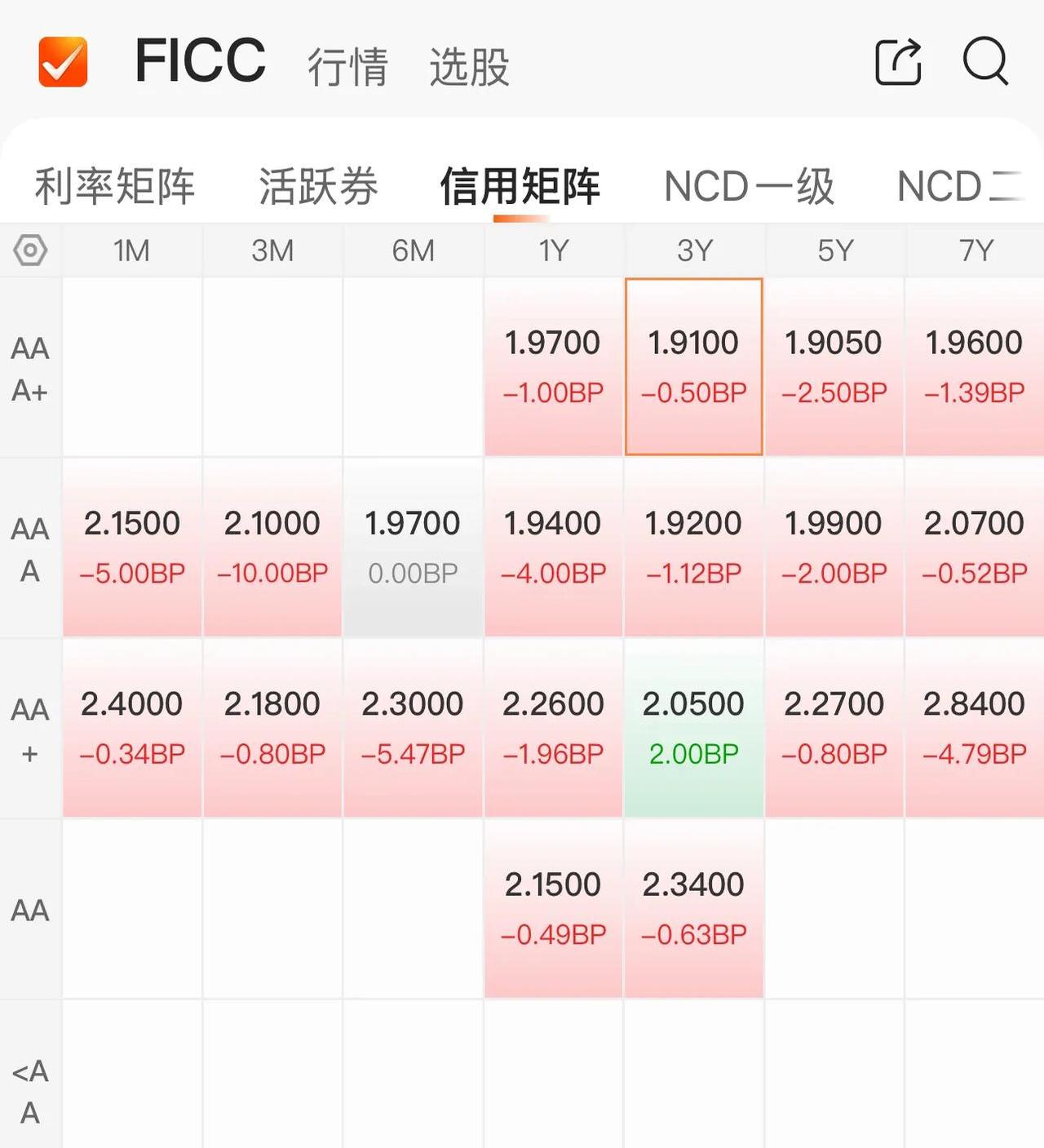 5年地债ETF(159972)盘中上涨2bp,机构:市场或正处于利率曲线由平走陡的拐点