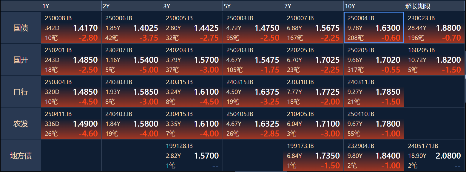 0-4地债ETF(159816)盘中上涨3bp，机构：债券资产中长期配置价值正在提升