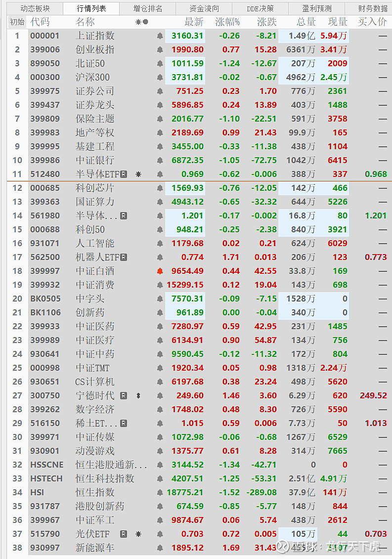A股低开高走，三大股指收涨：银行券商走强，两市成交1.2万亿元