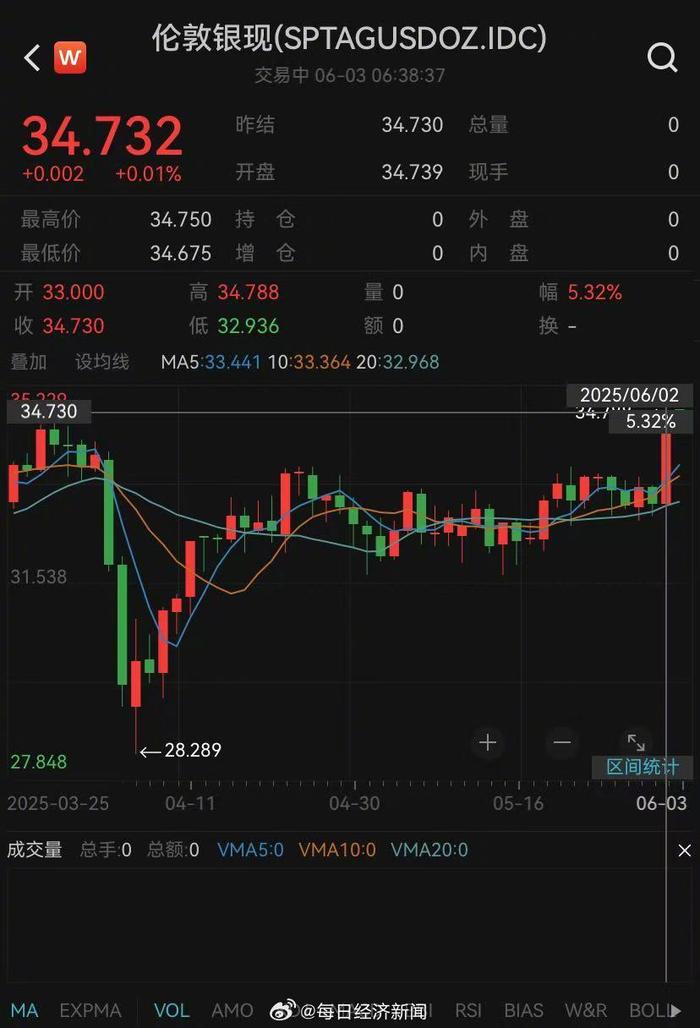 年内大涨超25% 白银涨幅直追黄金！又一个投资风口？