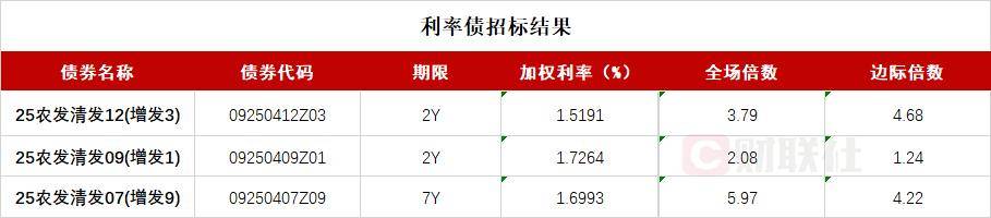 债市收盘|5月经济数据出炉，国债长短端走势分化，10年国开收益率上行1.25bp