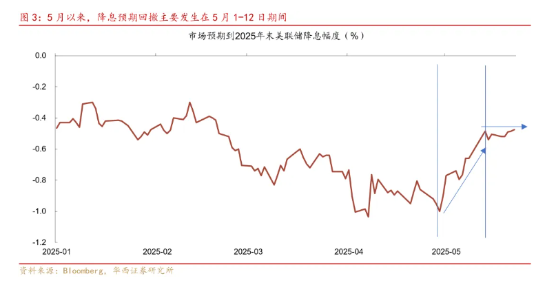 诟病减缓，地方债发行定价市场化加速推进，超长债年内利差最多走阔20BP