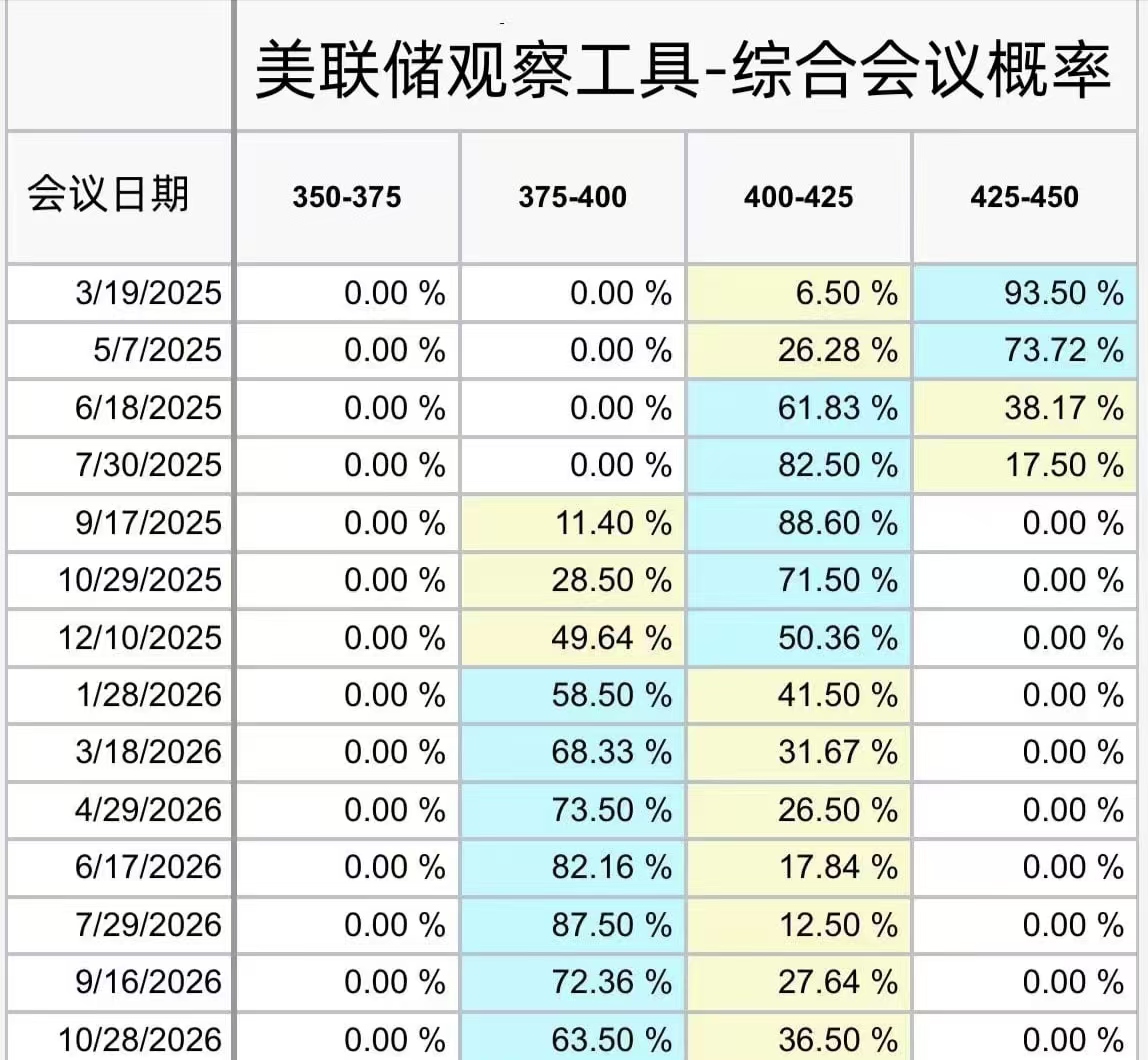 本周迎来“超级央行周” 市场押注美联储本次“按兵不动”的概率接近100%