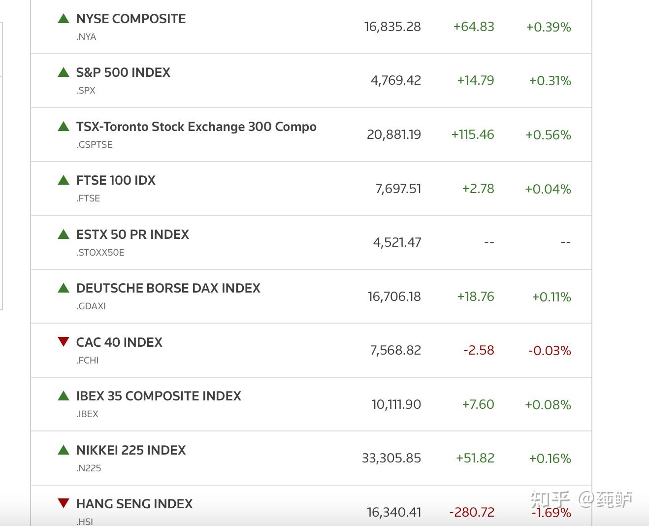 全球市场:美股三大指数收涨 中国金龙指数涨逾2% 国际金价、油价跌超1%