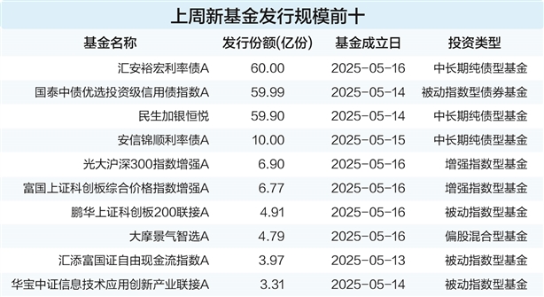 【读财报】债基5月表现:约八成产品浮盈 中海基金、华商基金旗下产品收益率居前