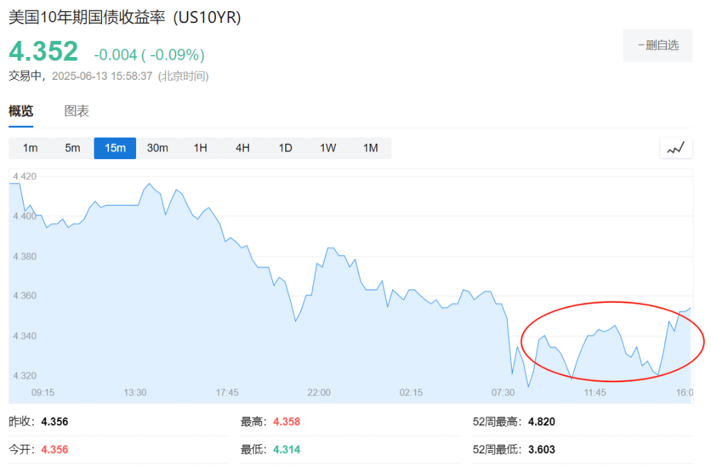 市场高度关注中东地缘局势 美债收益率连续两日上行