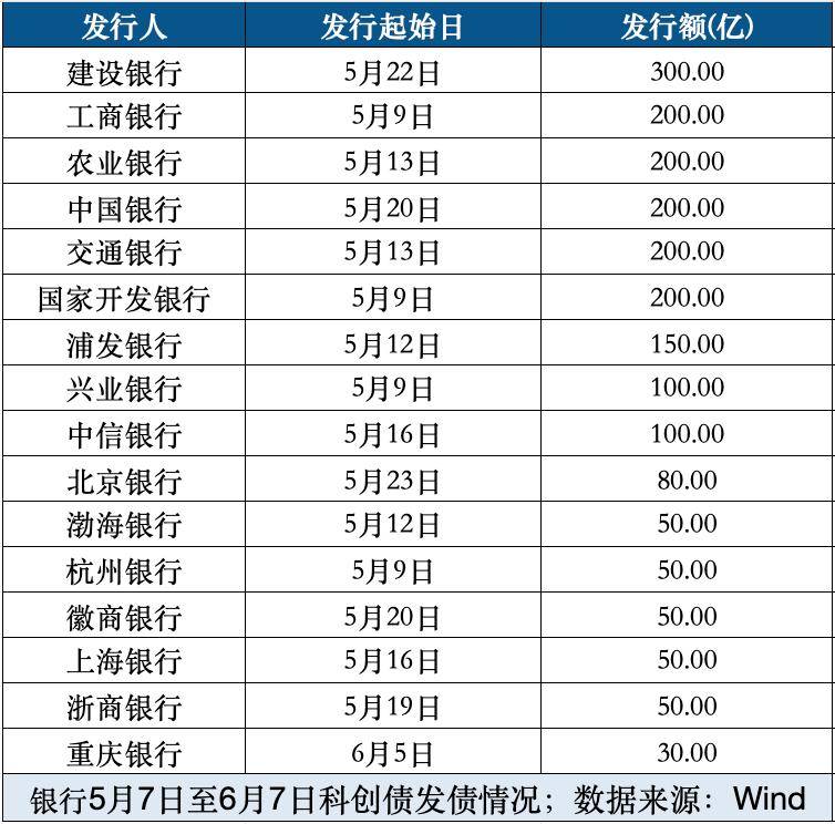 科创债扩容1个多月 券商发行及获批规模超千亿元