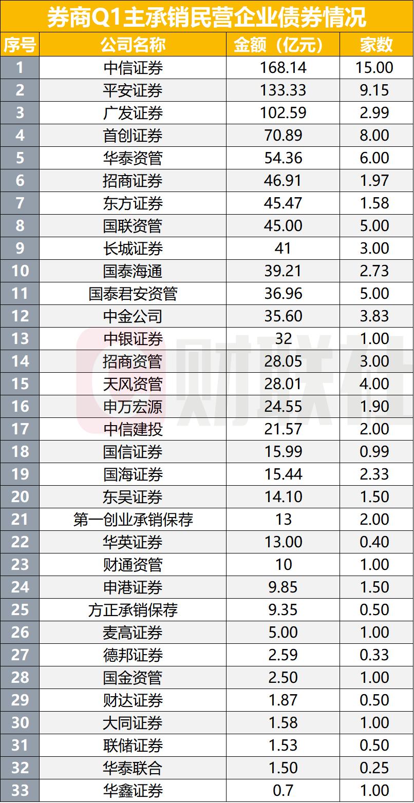 科创债扩容1个多月 券商发行及获批规模超千亿元