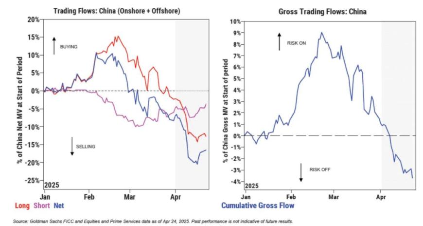 高盛报告凸显亚洲强劲吸引力 上周全球对冲基金亚洲交易量增幅创五年新高