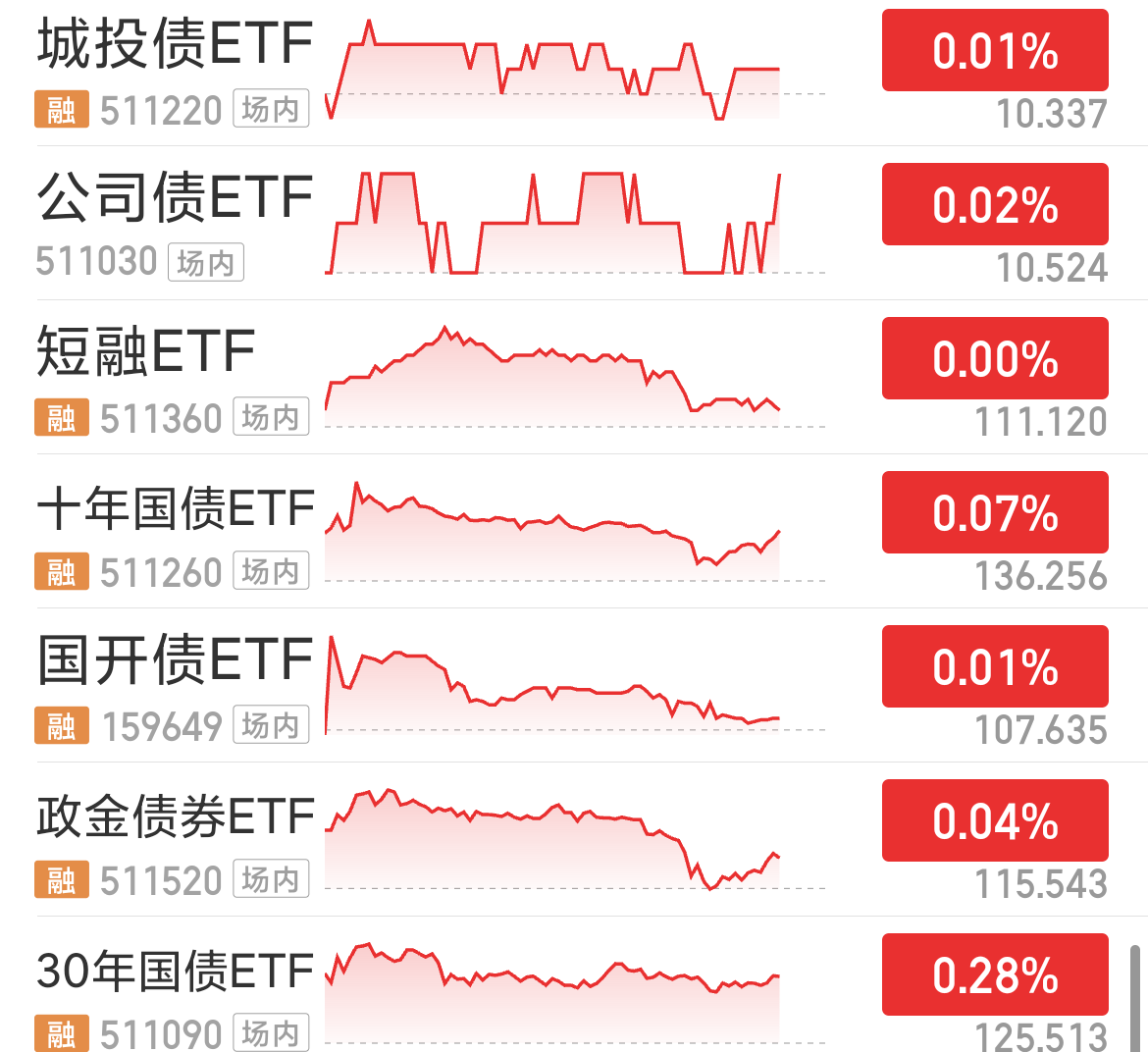 发行利率1.85%！东方富海成功发行科创债券 发债成本大幅降低