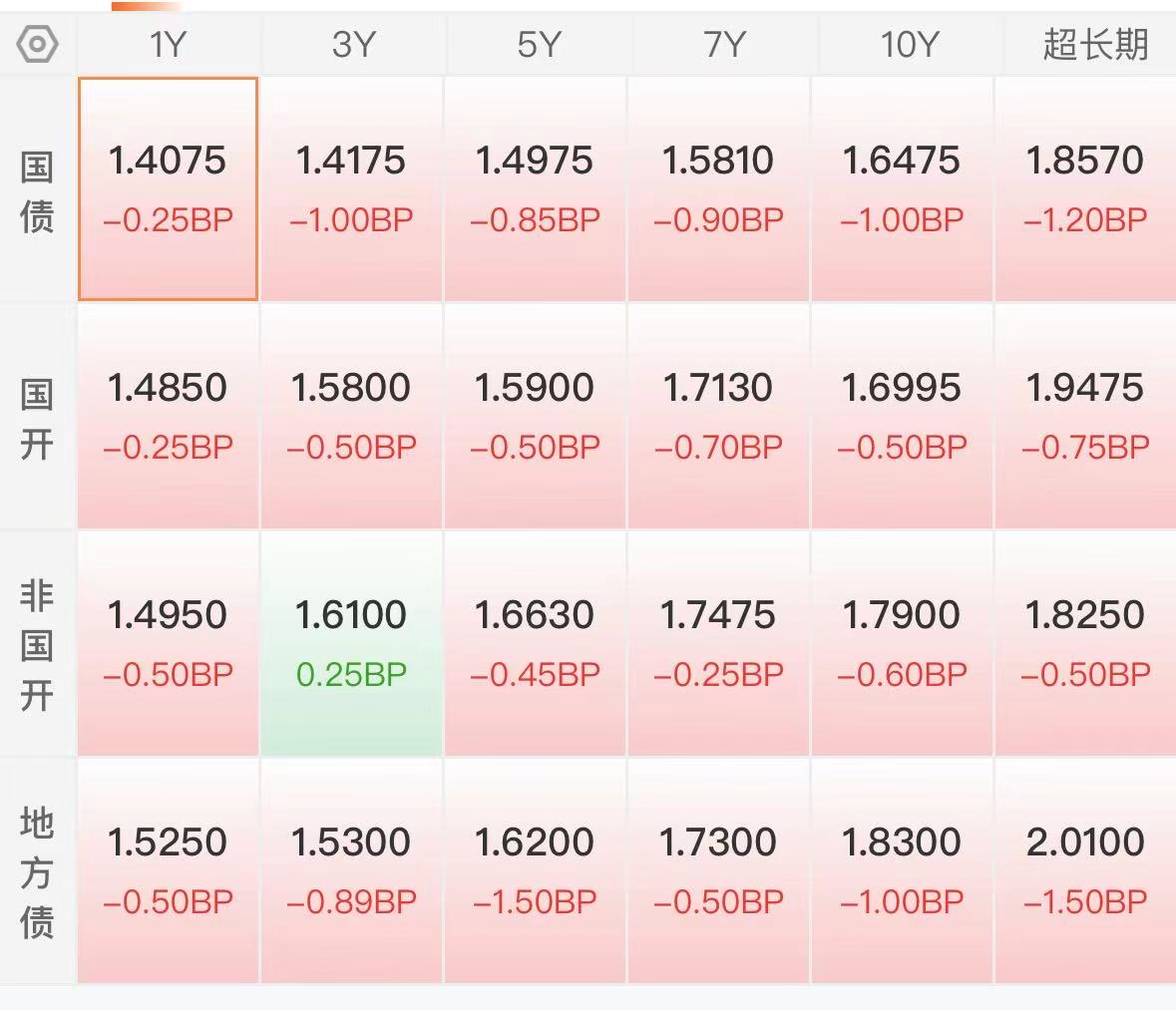 6月17日利率债市场收益率整体下行