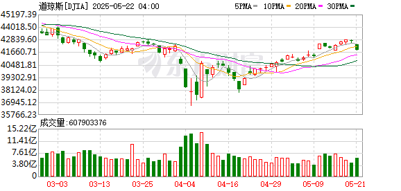全球市场：美股三大指数集体收跌 特斯拉跌近4% 国际油价大涨超4%