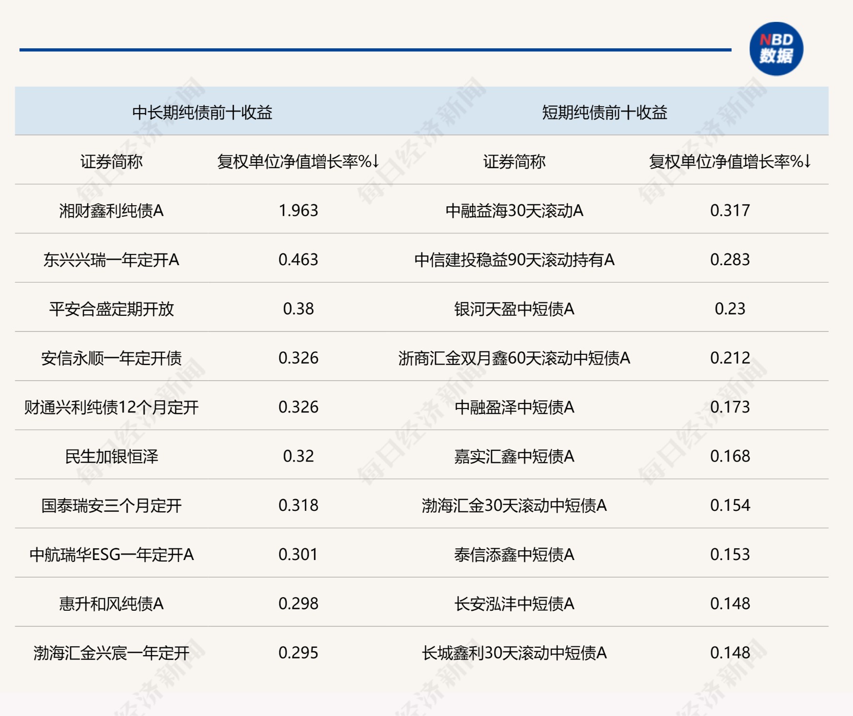 纯债基规模与业绩双爆发,近4成净值创历史新高,顺风局下,止盈盘正逐步增加