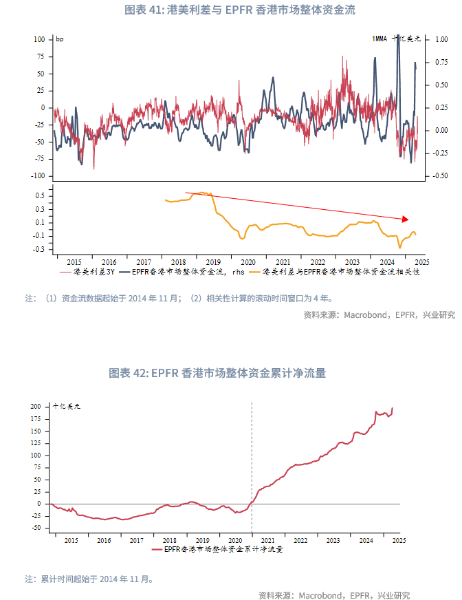 中美10年期国债利差环比收敛近10bp，高息境外地产债罕见发行