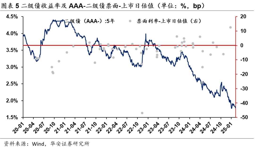 中美10年期国债利差环比收敛近10bp，高息境外地产债罕见发行