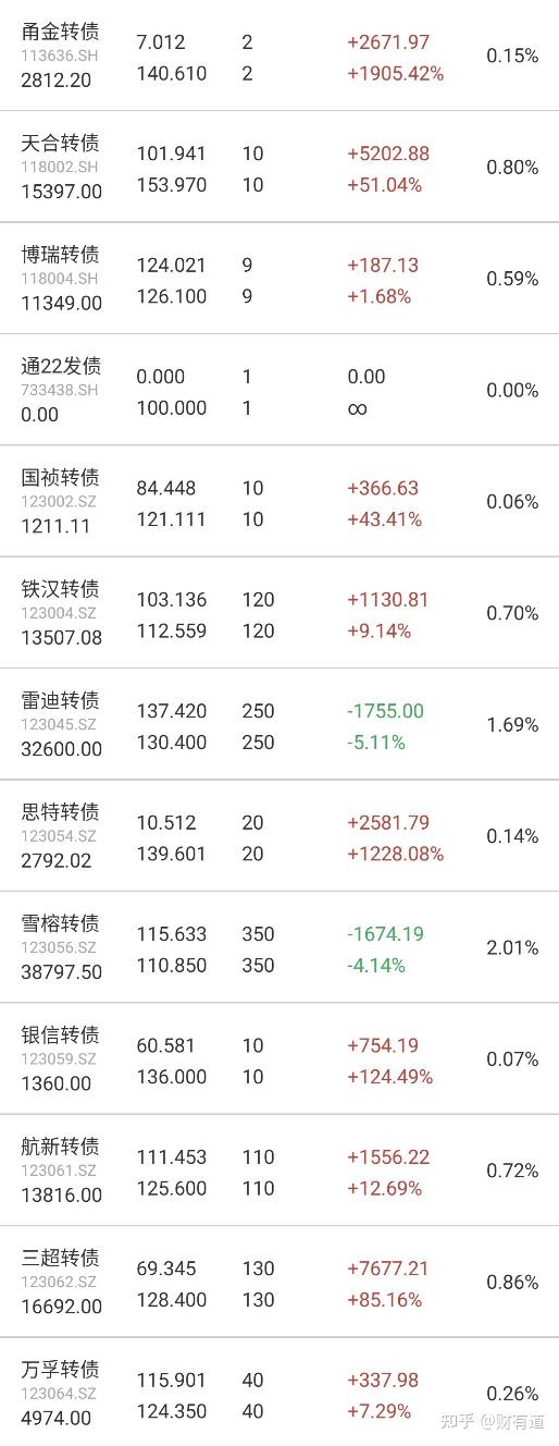 中证转债指数收跌0.49%，62只可转债收涨