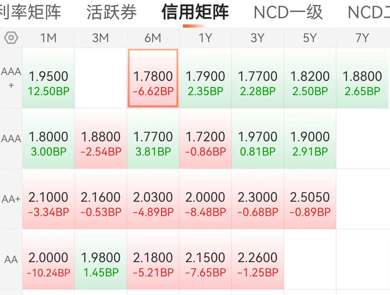 债市收盘|市场对OCI账户止盈讨论再起，10年国债收益率日间上行至1.645%