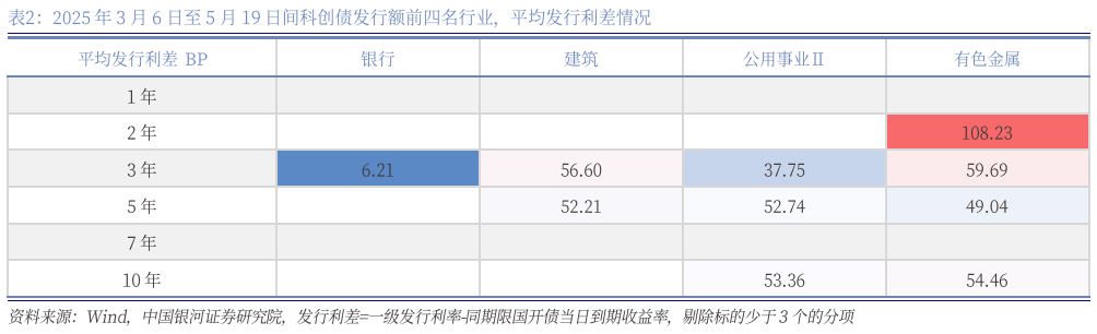 券商科创债发行爆发式增长:30家机构抢滩 千亿元资金涌入硬科技