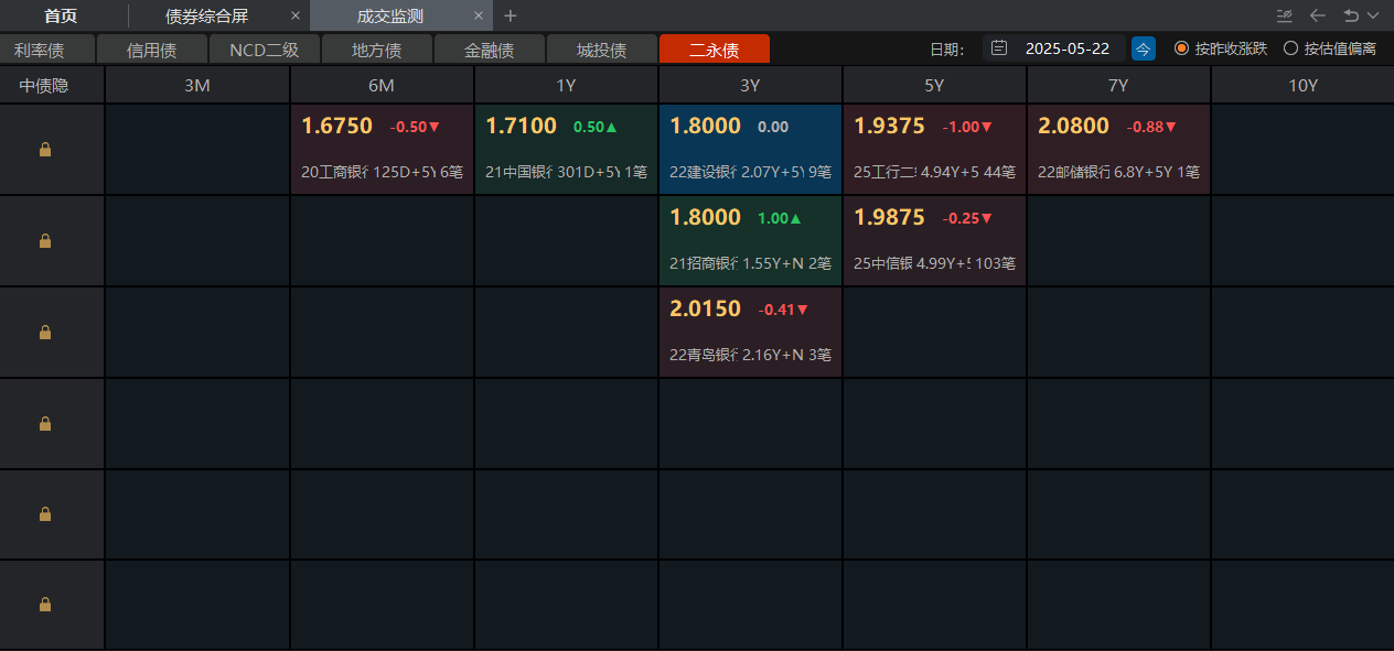 超8000亿元！银行二永债二季度迎来增发 中小银行下半年接棒新增规模或超4000亿元