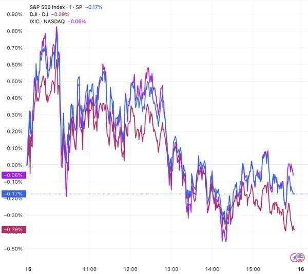 全球市场：美股三大指数涨跌不一 英伟达涨超4%、再度成为全球市值最高公司