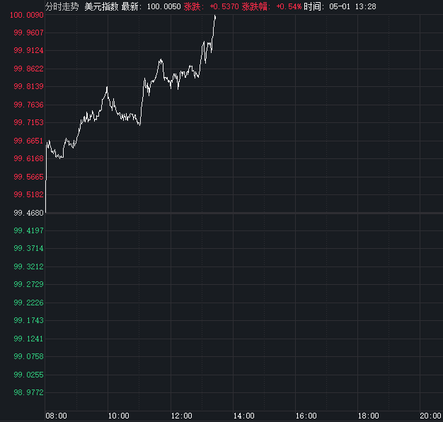 美元指数跌破97关口 创2022年2月以来新低