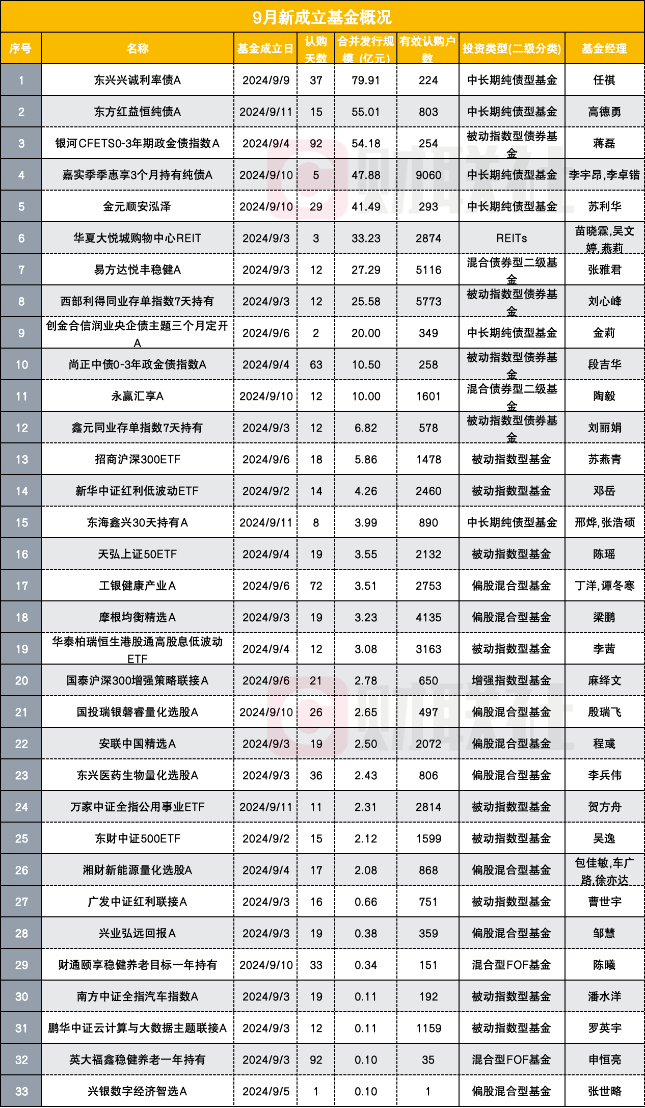 消金债融资热度降温，上半年发行规模同比下降52%