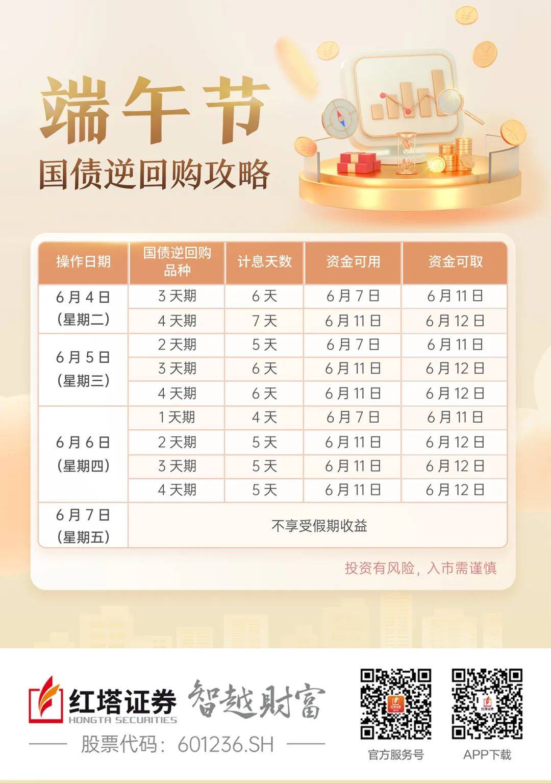 临近半年末，国债逆回购年化收益率飙升，今日盘中突破2%