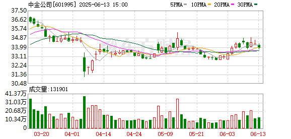科技金融“动脉”加速畅通 银行间市场首单券商科创债发行