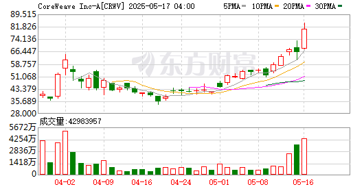 全球市场：美股三大指数集体收涨 纳指、标普500指数逼近历史新高