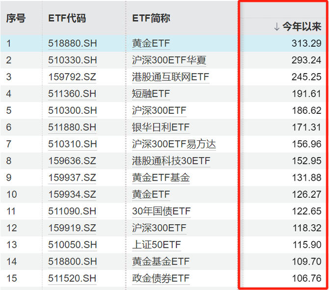 债券ETF规模突破3600亿元 利率下行环境下 债券ETF受到投资者欢迎