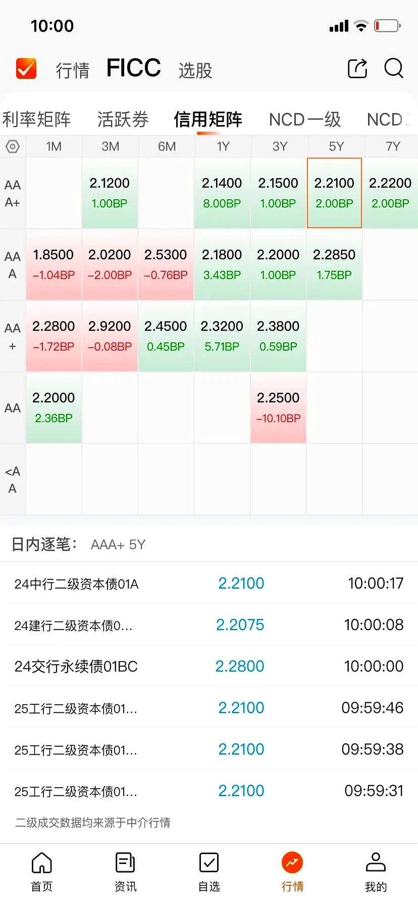 中证转债指数早盘收涨0.26%