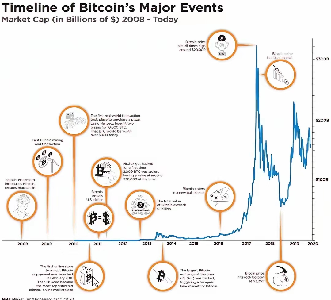 比特币要与科技巨头比肩?对冲基金大佬:五年内总市值将飙至5万亿美元!