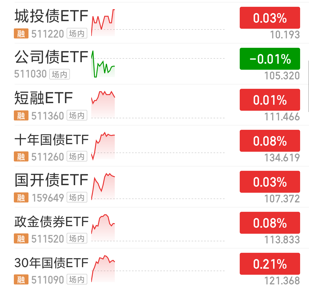 连续11个月上升!银行债券投资创新高