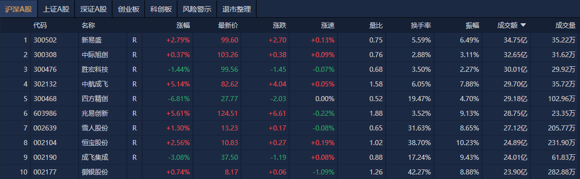 A股热点轮动 算力硬件、有色金属表现活跃