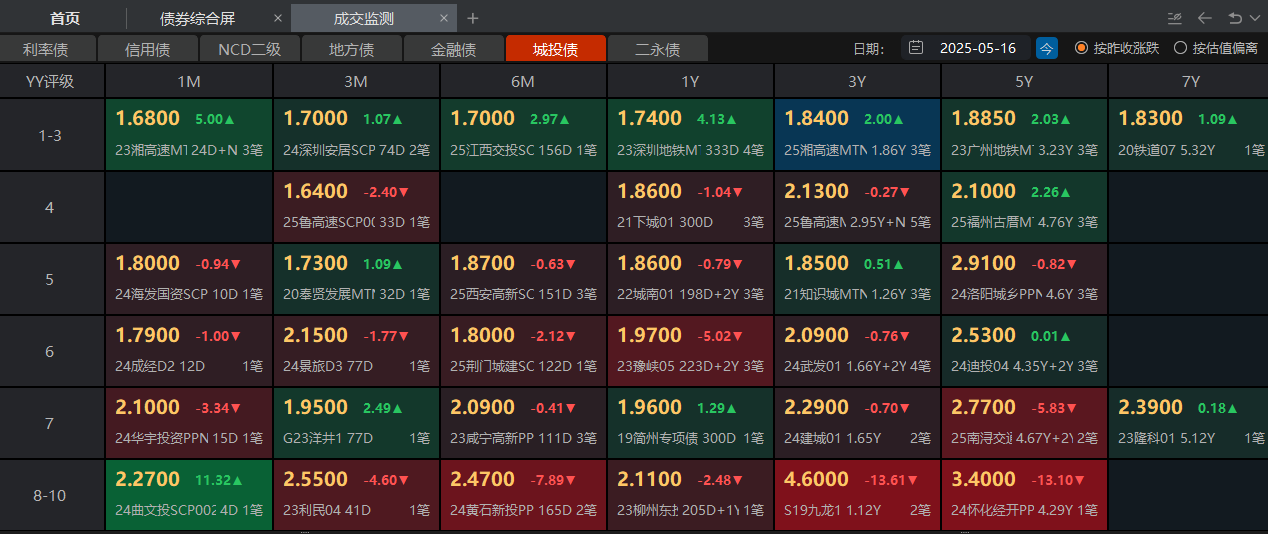 环比增逾260%!银行“二永债”发行升温
