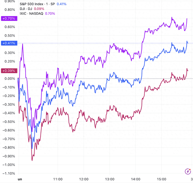 全球市场:美股三大指数集体收涨 纳指、标普500指数续创历史新高